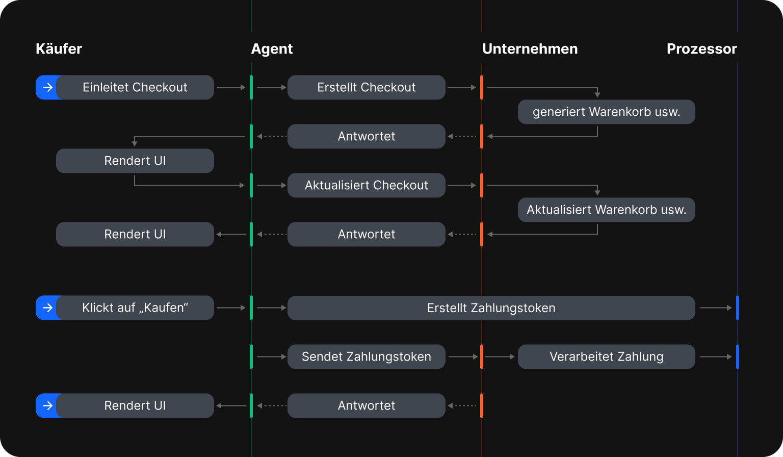 Was ist Agentic Commerce Protocol und wie funktioniert es?