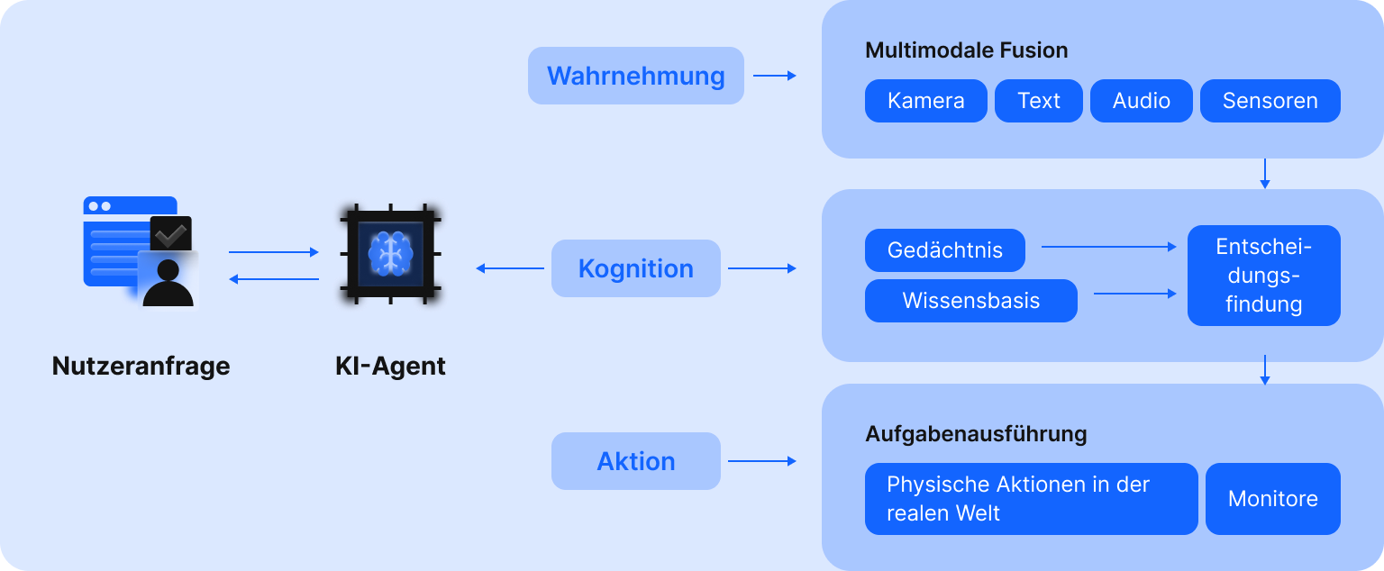 What AI Agents Are And How They Work