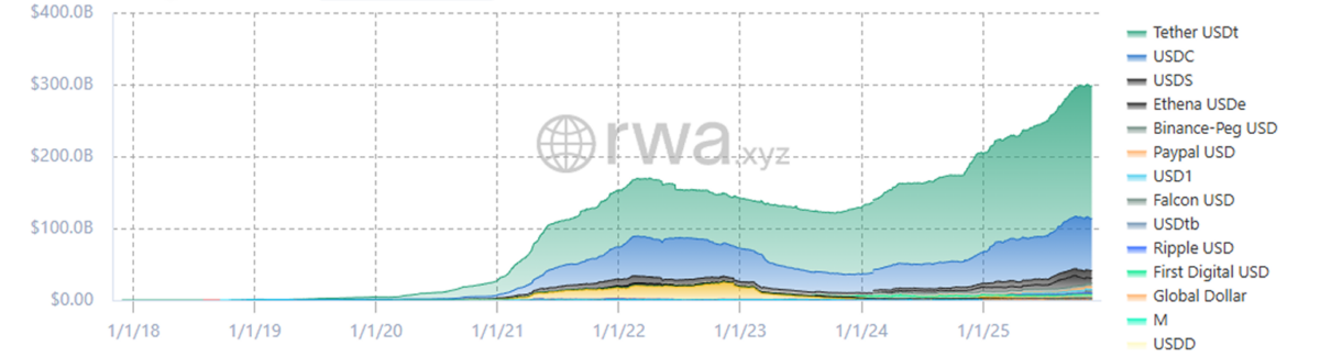 Marktkapitalisierung von Stablecoins