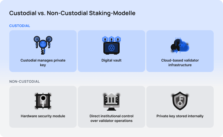 custodial vs. noncustodial staking modelle.png 